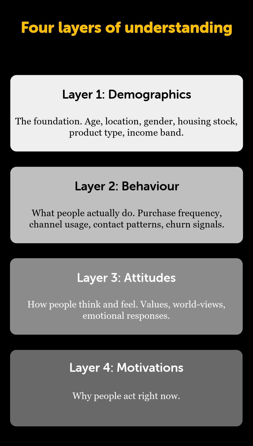 The four layers of understanding: demographics, behaviour, attitudes, motivations