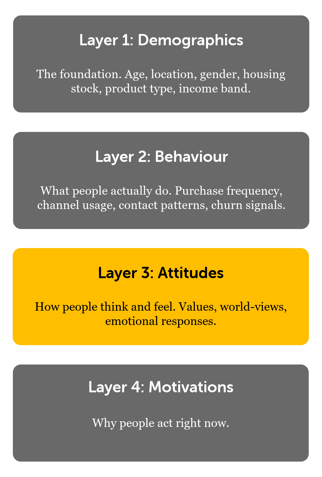 Layer 3 — attitudes: how your customers think and feel