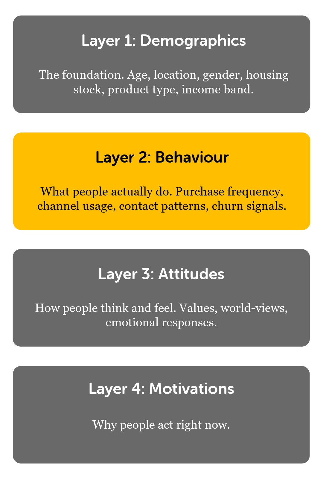 Layer 2 — behaviour: what your customers actually do