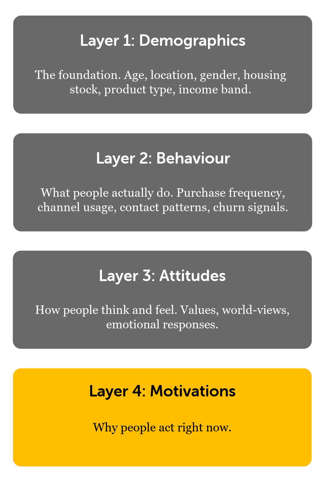Layer 4 — motivations: why your customers act now