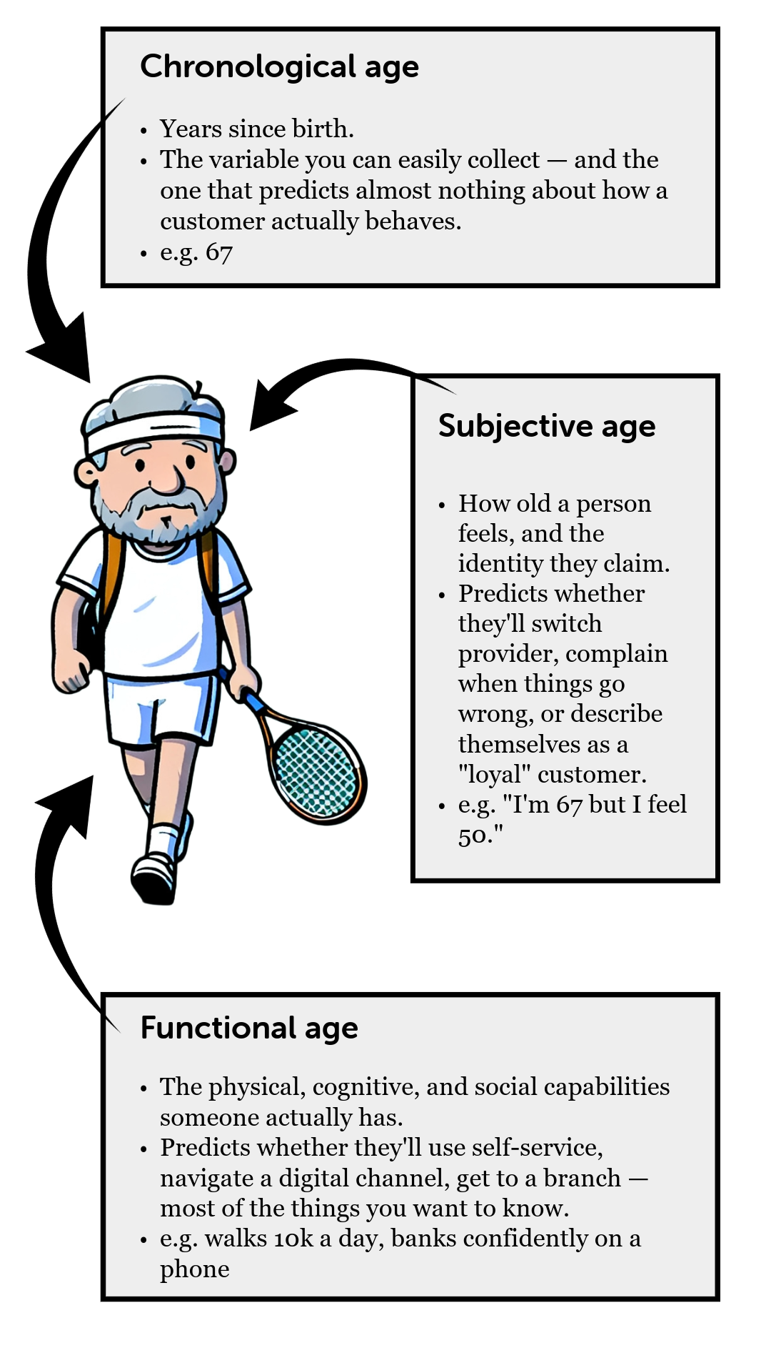 An active older man, with boxes for chronological, subjective and functional age — same age band, very different person