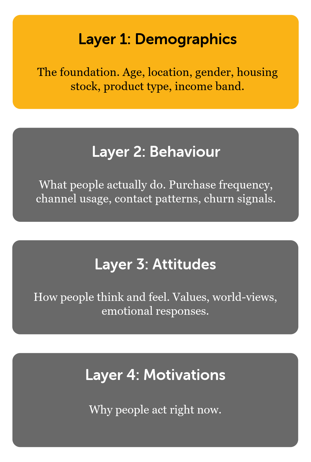 The four layers of understanding, stacked — demographics highlighted on top